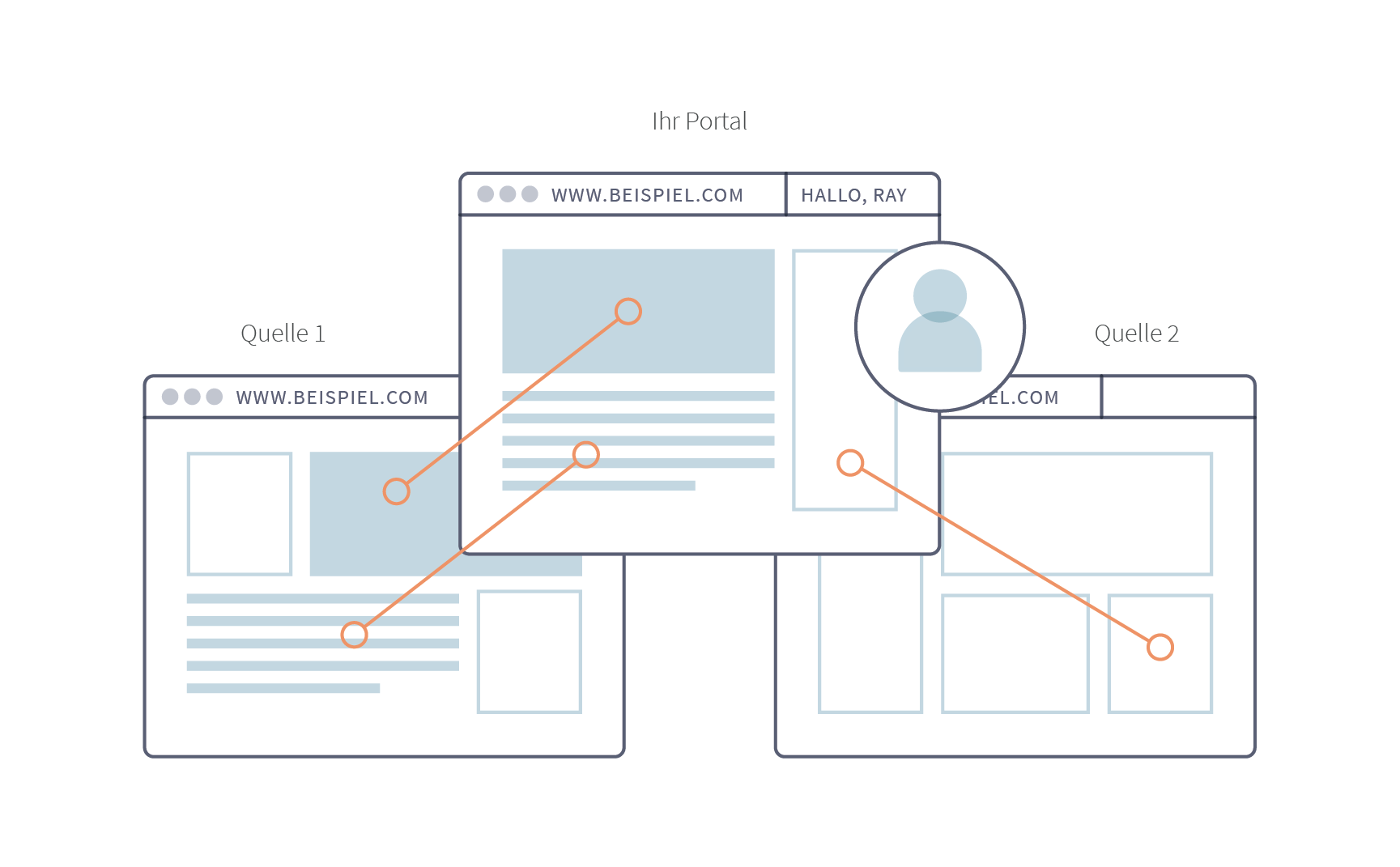 Web portals aggregate and display information.