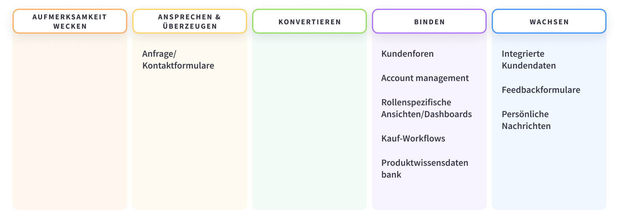 Key portal capabilities for the B2B customer journey