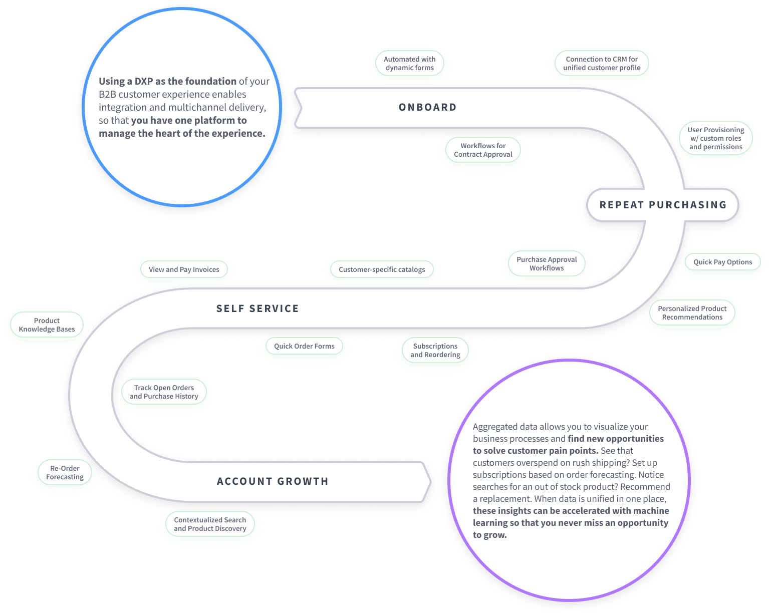 Transform B2B Commerce