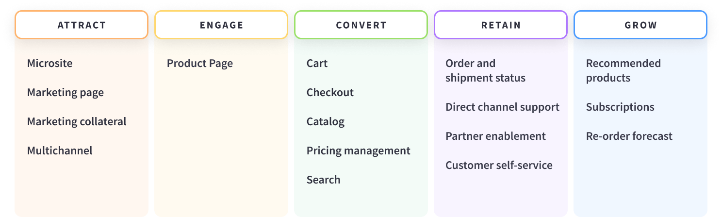 Key commerce capabilities for the B2B customer journey