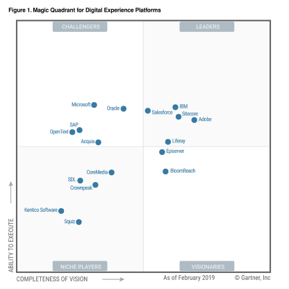 Gartner MQ for DXPs 2020