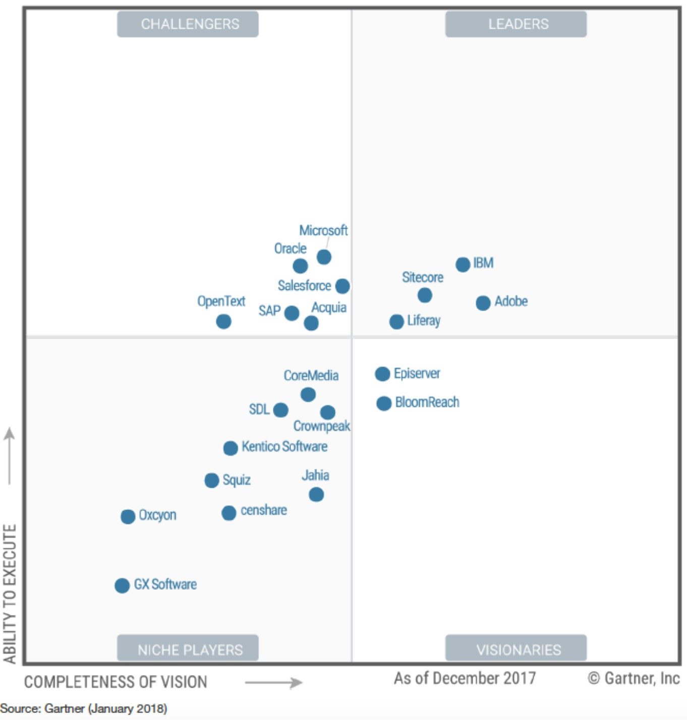 Gartner Magic Quadrant for Digital Experience Platforms, 2018 - Liferay