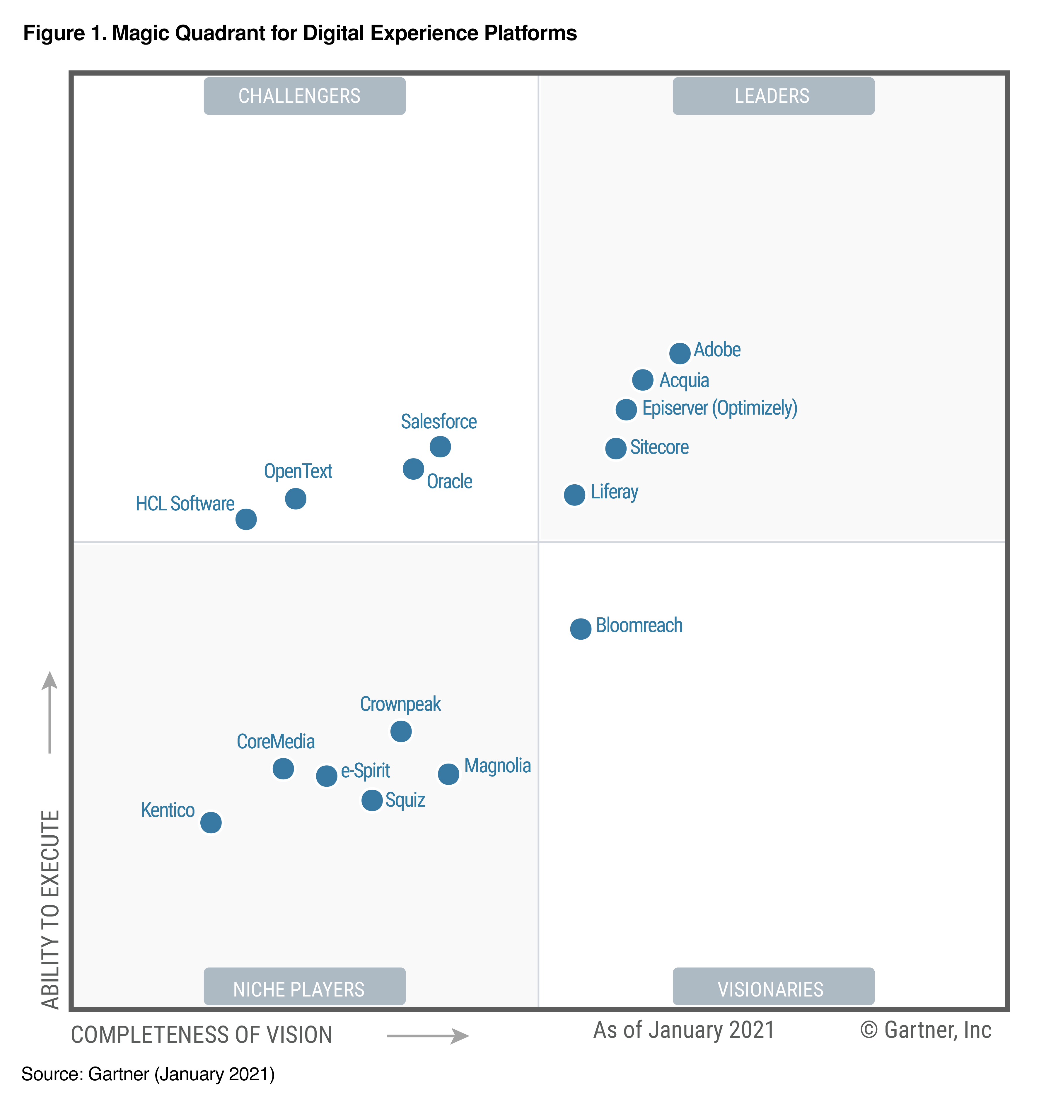 Gartner Magic Quadrant