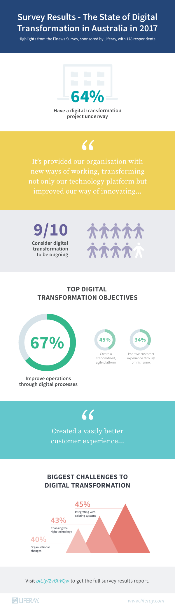 The State of Digital Transformation in Australia