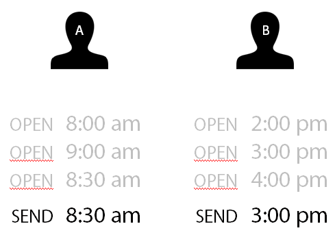 interaction-time-email-campaigns