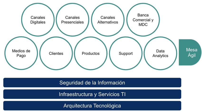 estructura actual de tecnología interbank