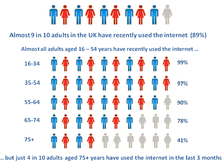 ONS UK Internet usage demographics