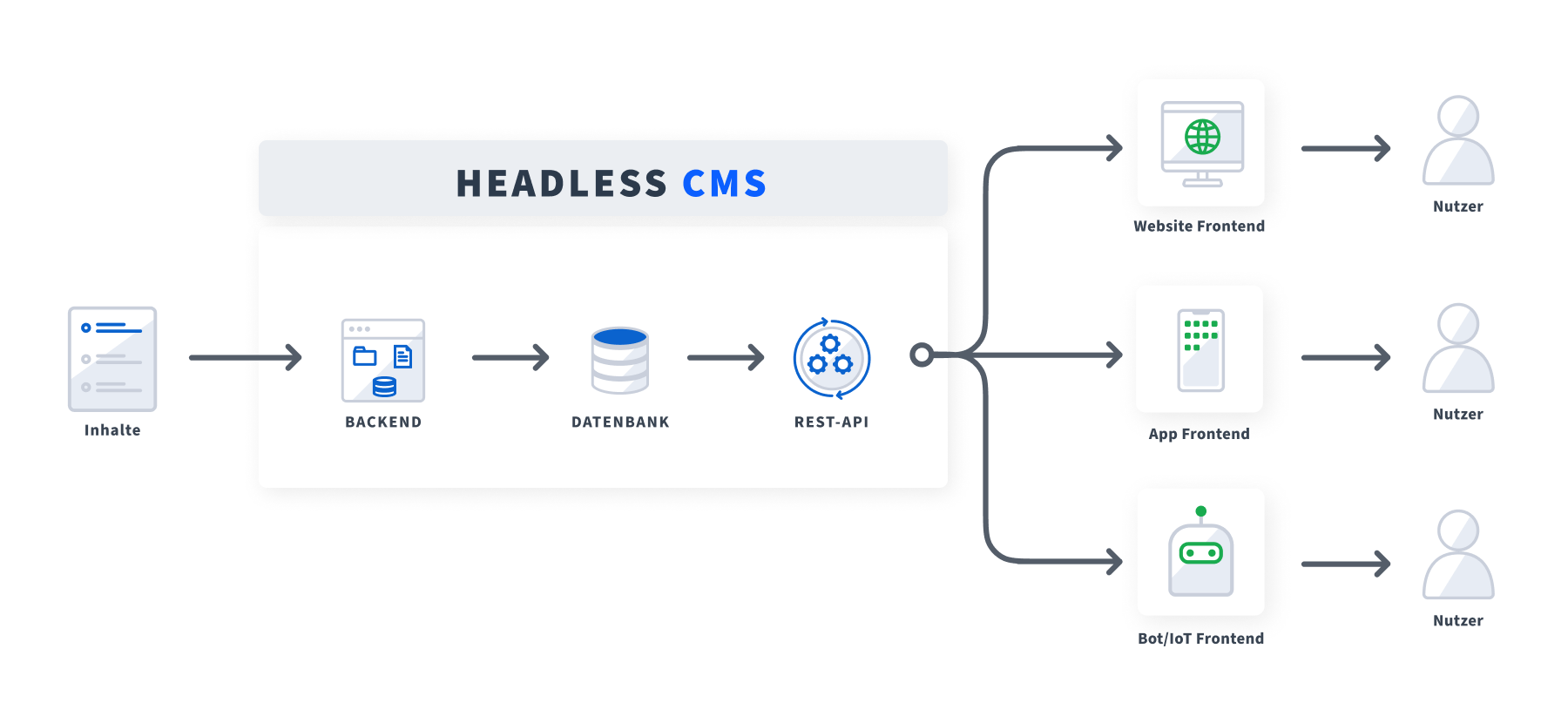 Funktionsweise eines Headless CMS (Diagramm)