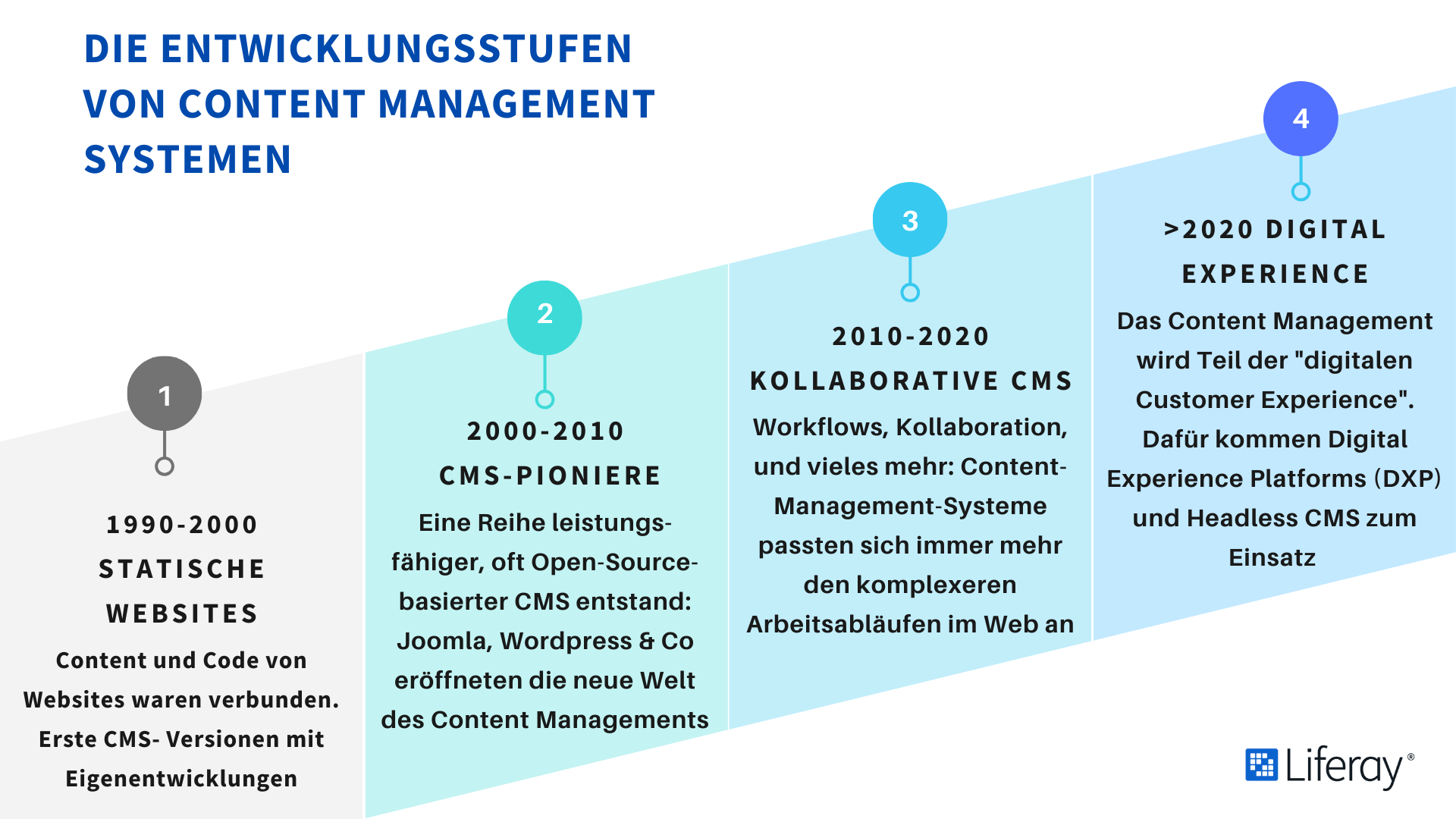 Entwicklungsstufen von Content Management Systemen (CMS) von 1990 bis heute