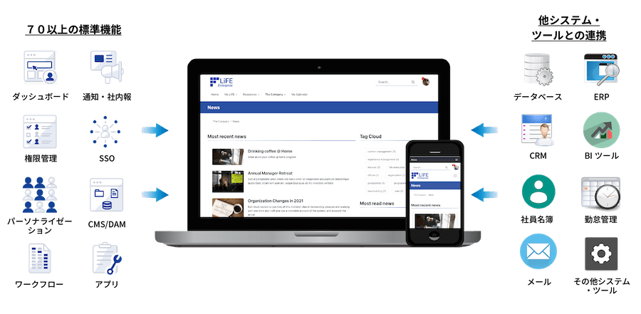 Liferay標準機能と他システムとの連携イメージ