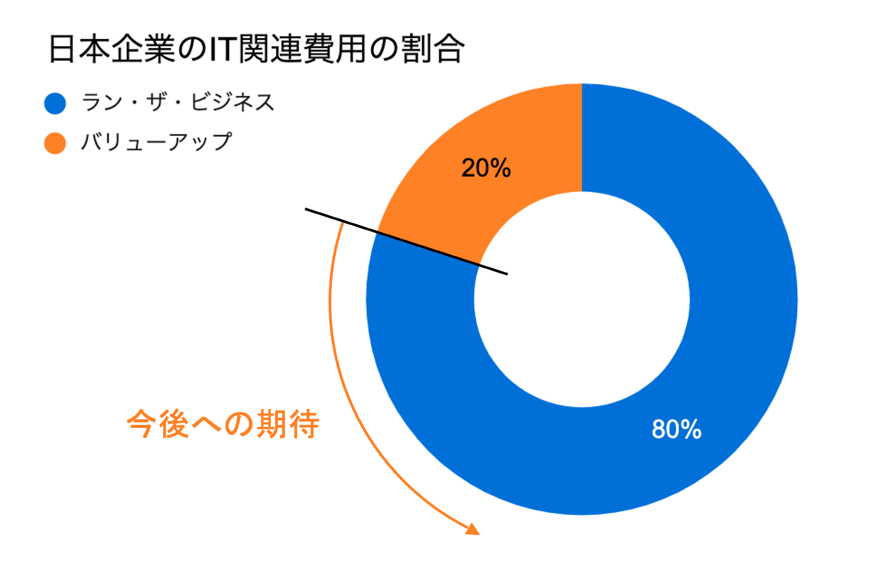 日本企業のIT関連費用の割合