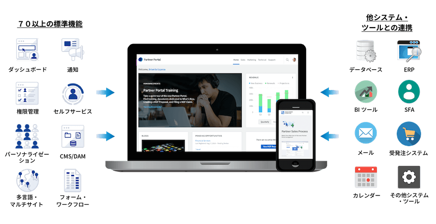 Liferayで構築するパートナーポータルのイメージ