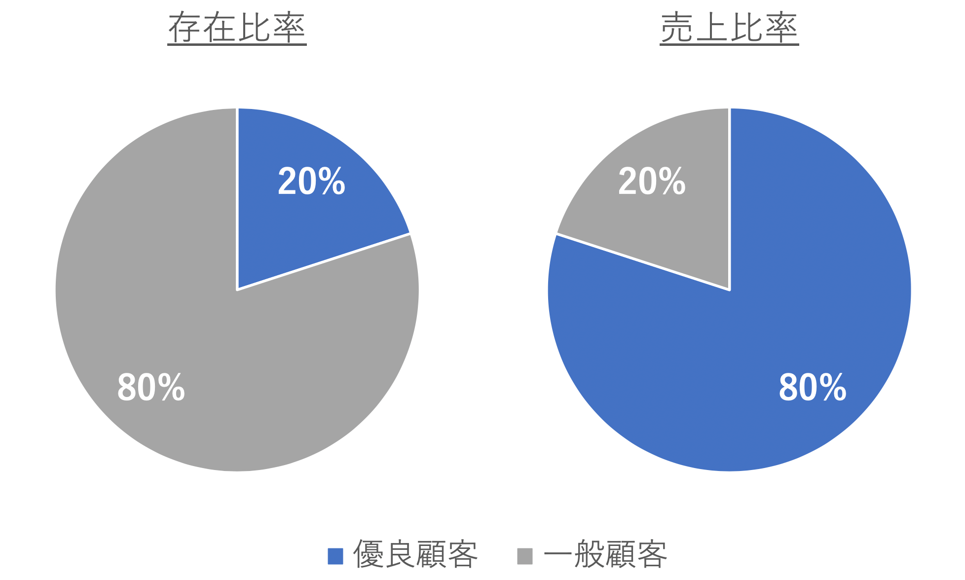 パレートの法則